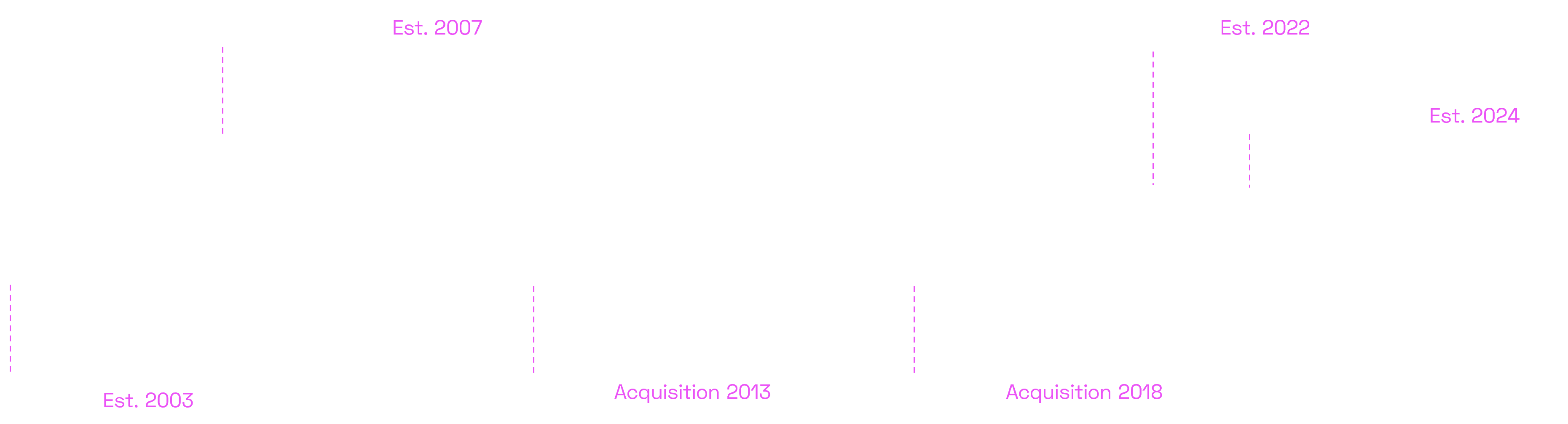 Upgrade Norce timeline